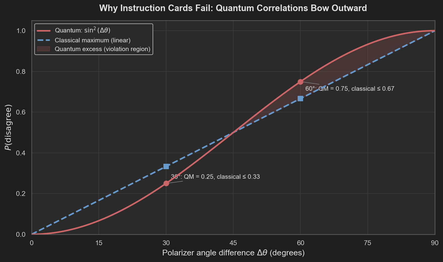 Quantum vs classical disagreement probability as a function of polarizer angle