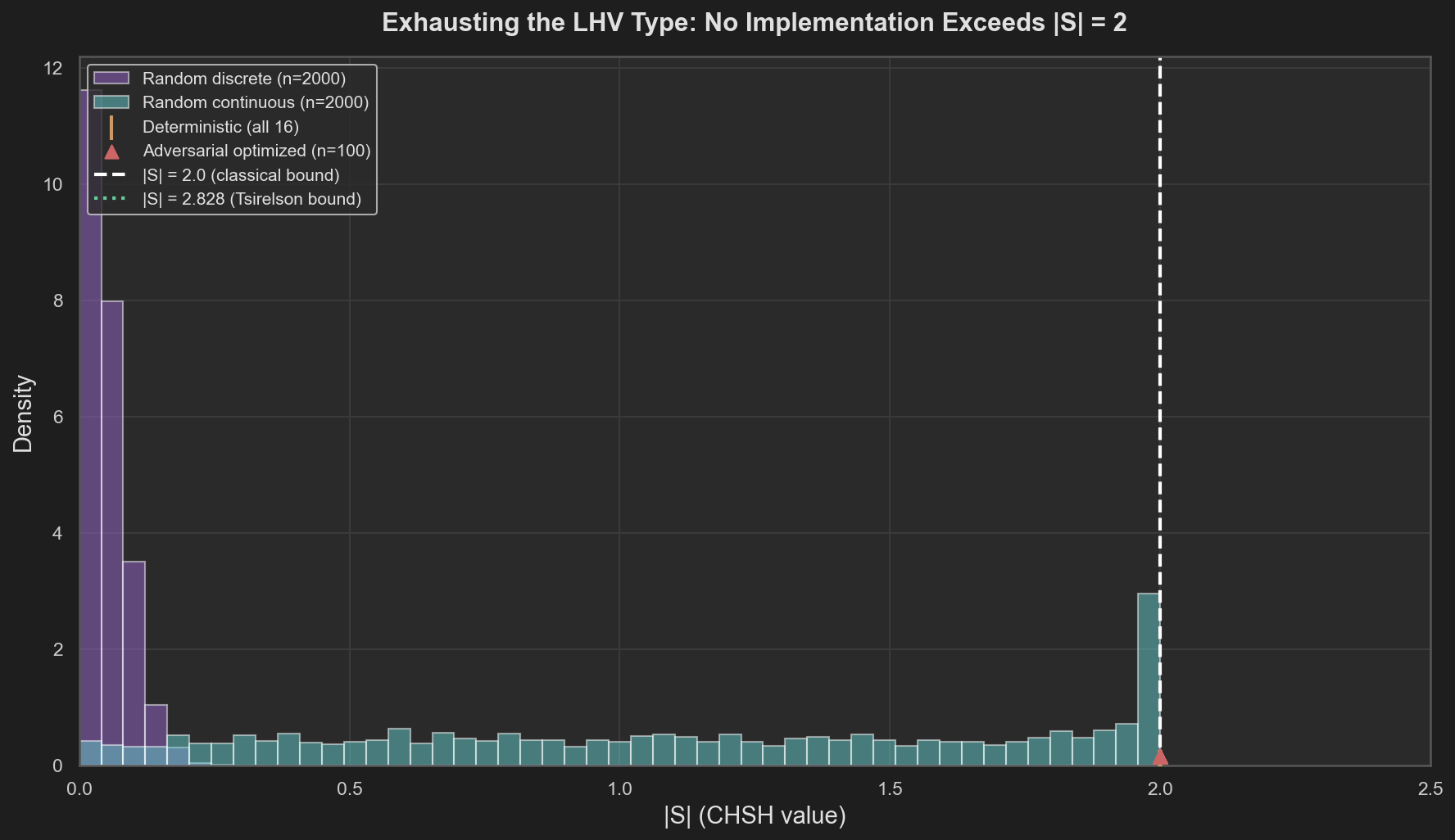 Distribution of |S| across LHV implementations