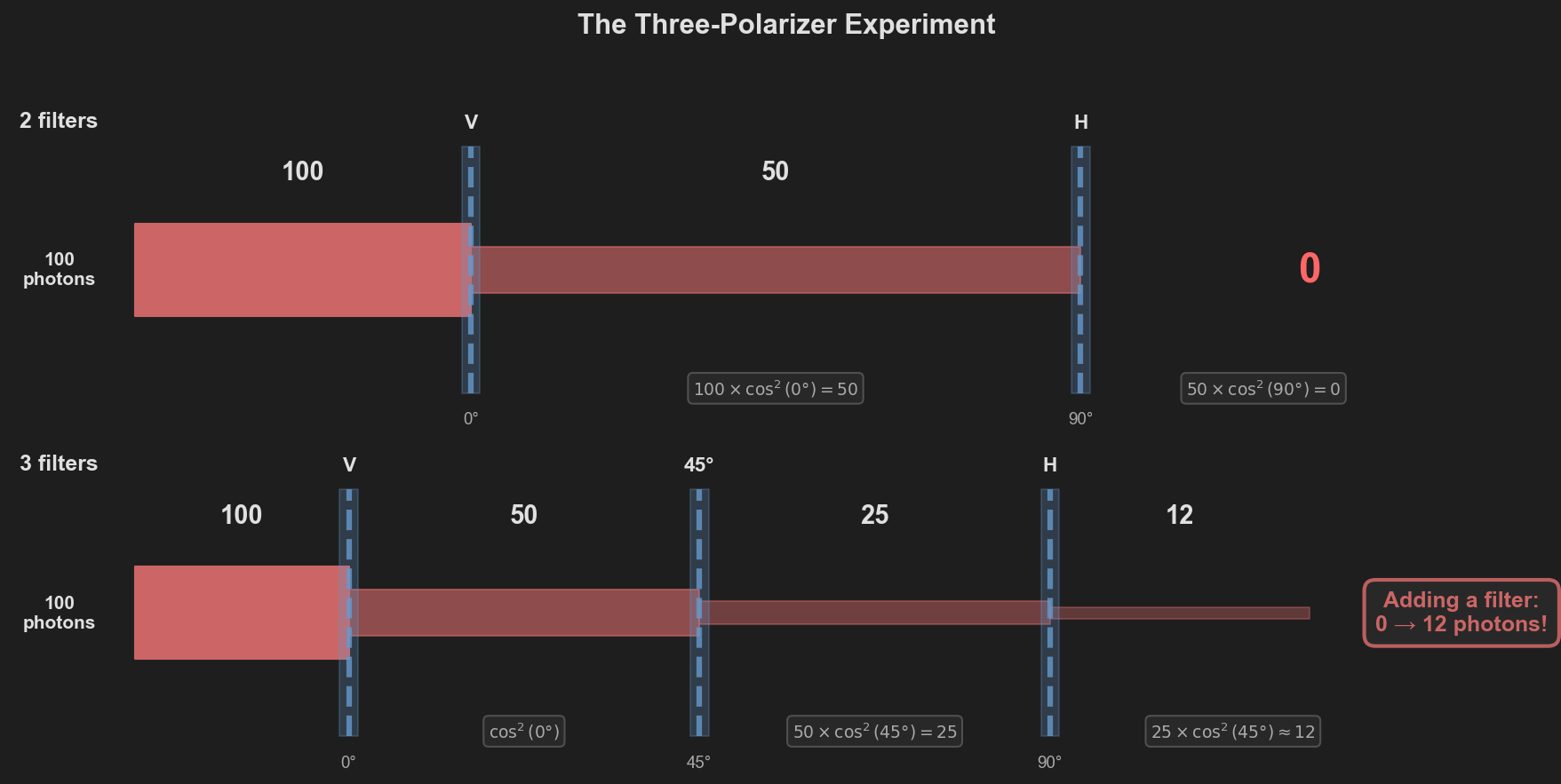Photon beam through 2 vs 3 polarizers