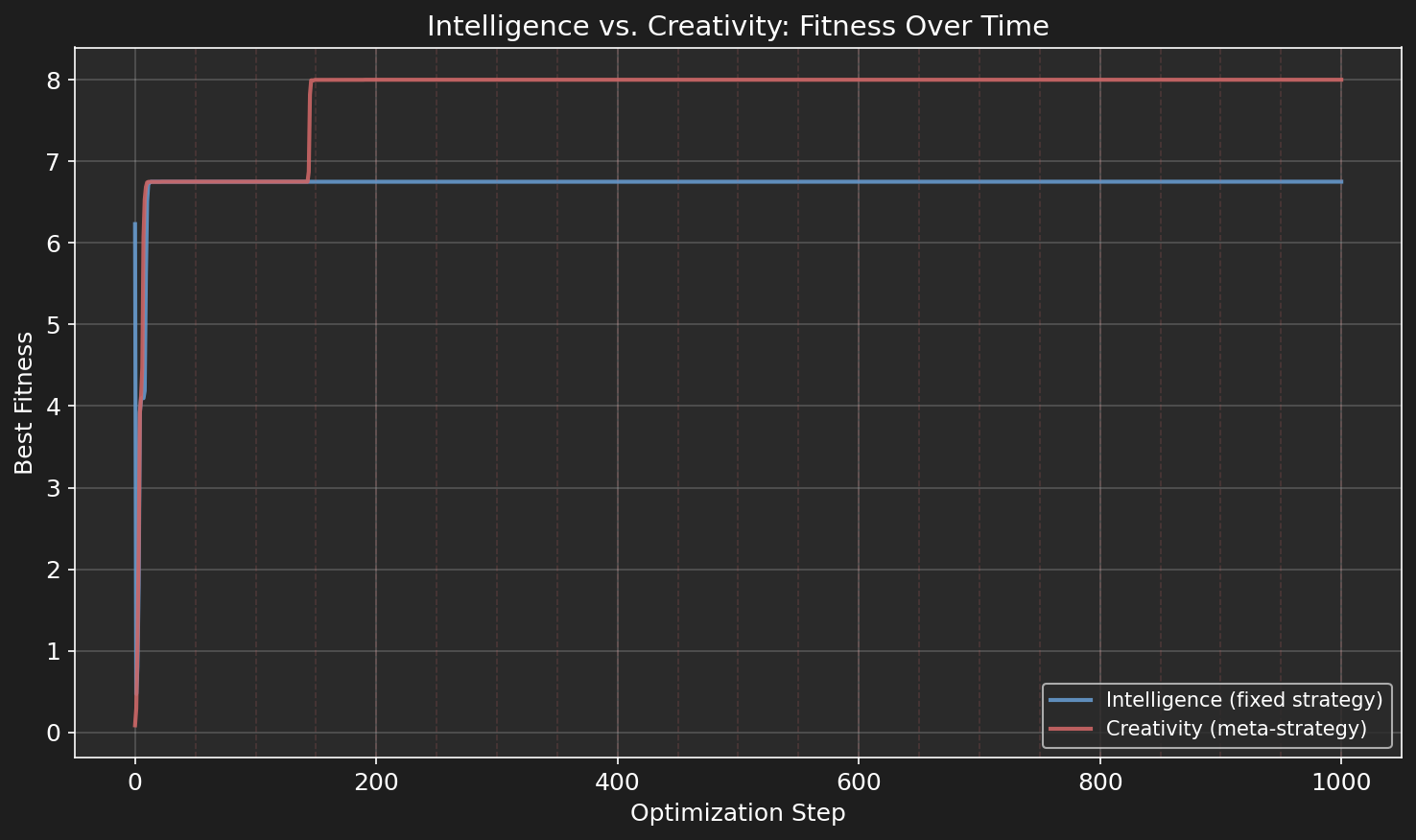 Intelligence vs. Creativity: Fitness Over Time