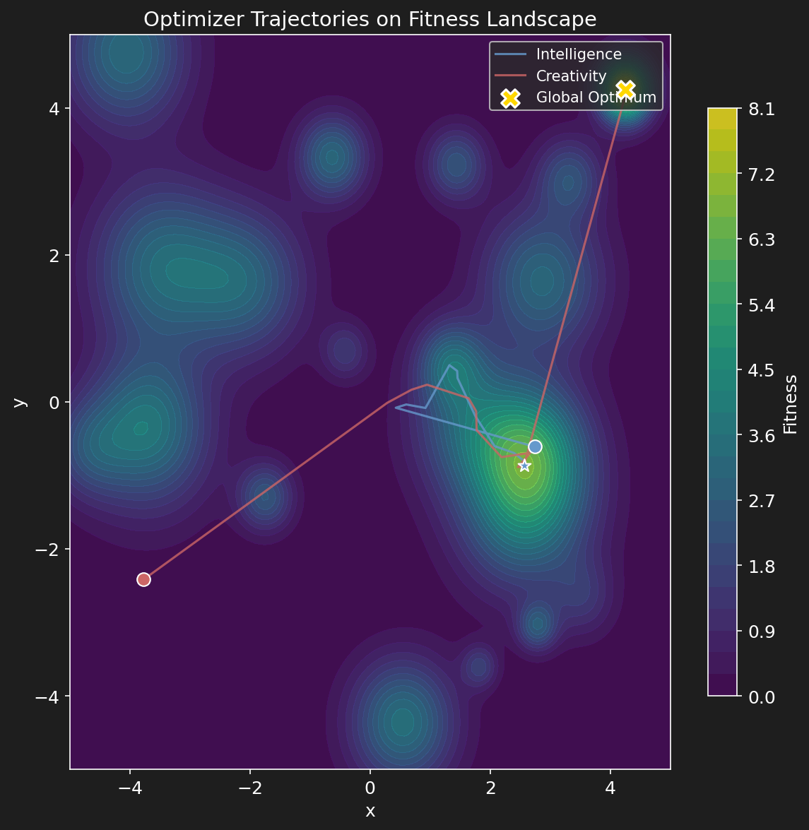 Optimizer Trajectories