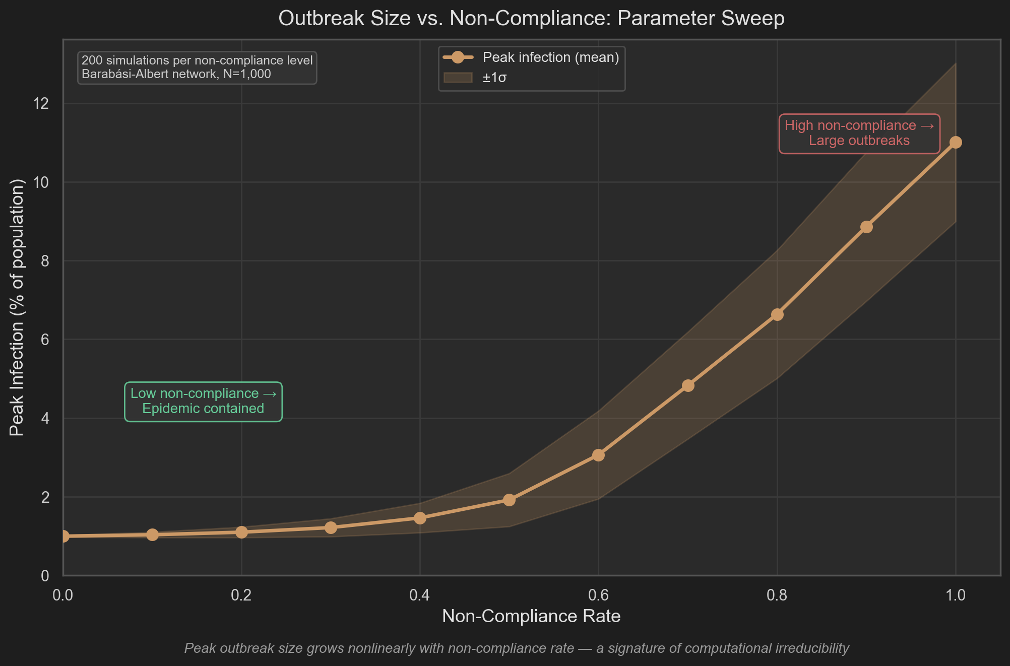 Irreducibility Sweep