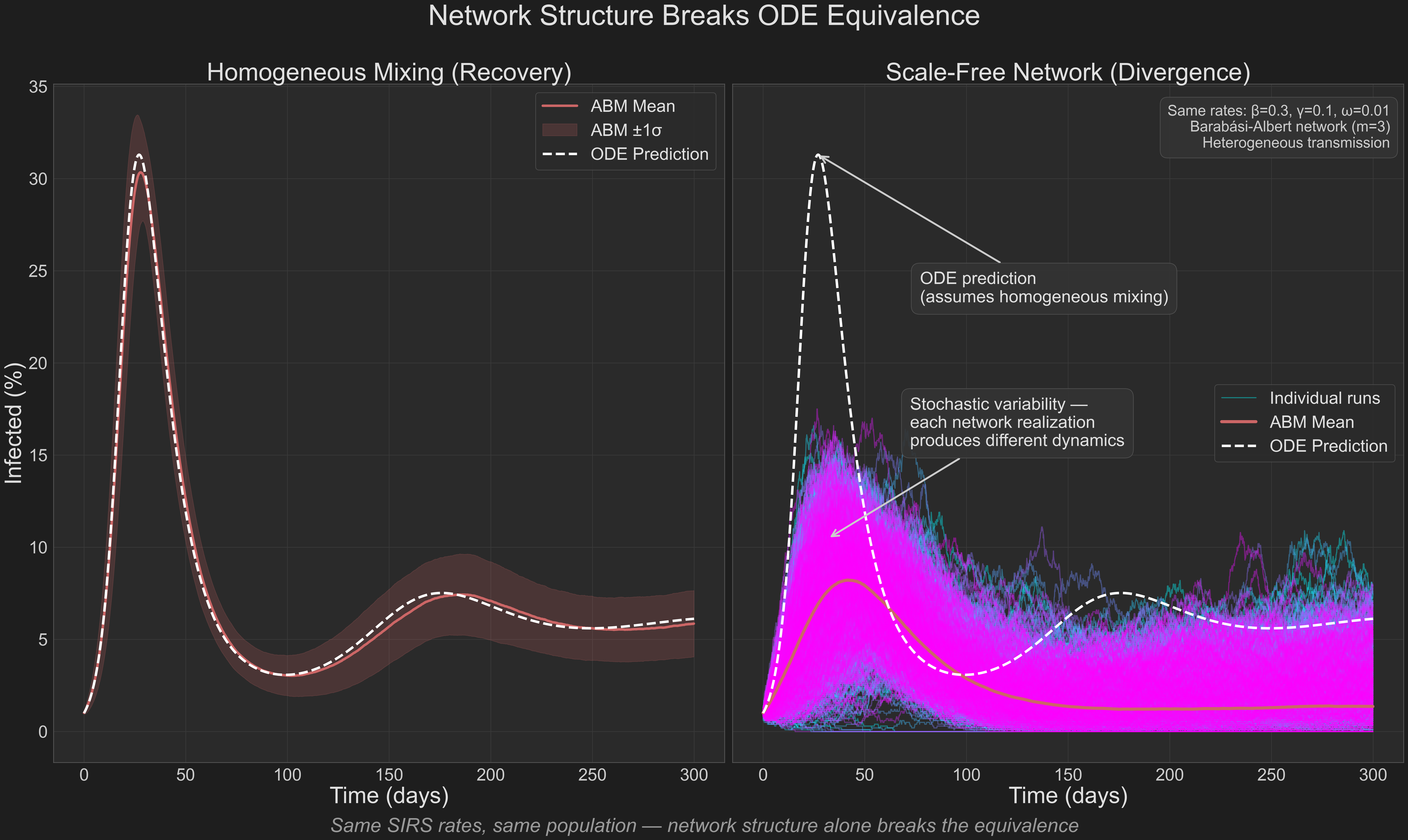 Network Divergence