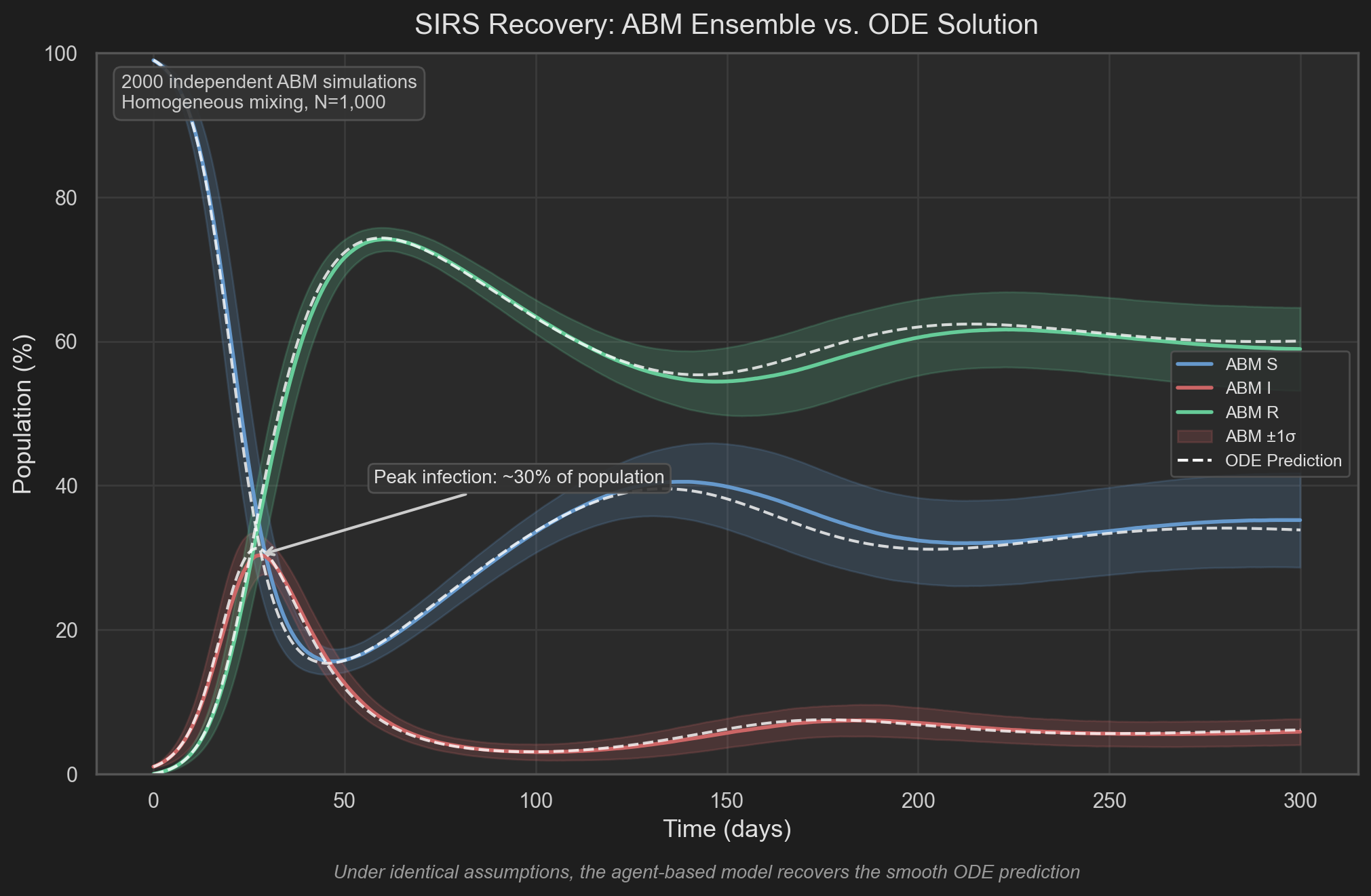 SIRS Recovery: ABM vs ODE