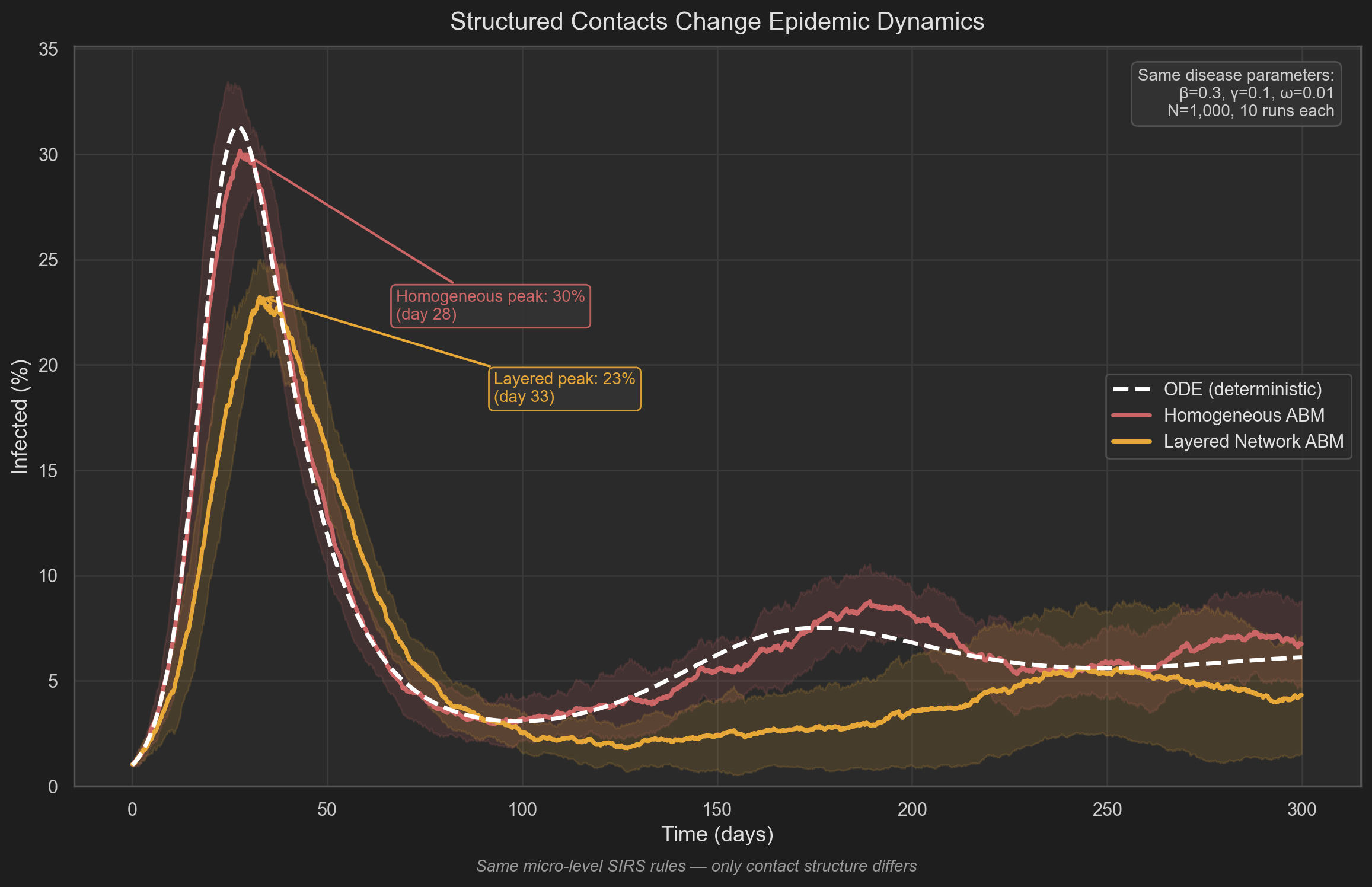 Structured Comparison